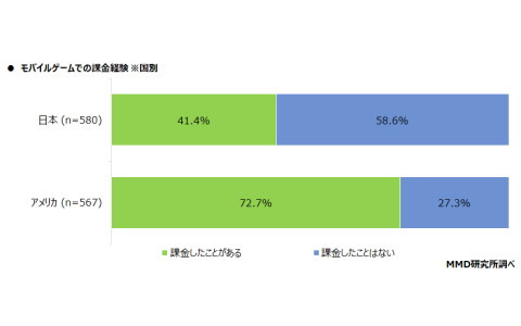 モバイルゲームユーザーの日米比較調査の結果が公開―モバイルゲームの課金経験者は日本が41.4％、アメリカが72.7％