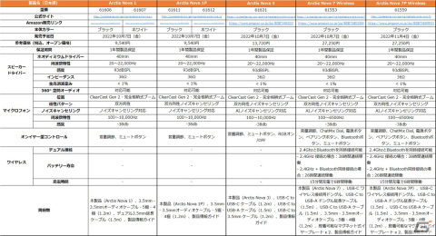 SteelSeriesからゲーミングヘッドセット「Arctis Nova 1」「Arctis Nova 3」「Arctis Nova 7」が登場―世界初のパラメトリックイコライザーを採用の画像7