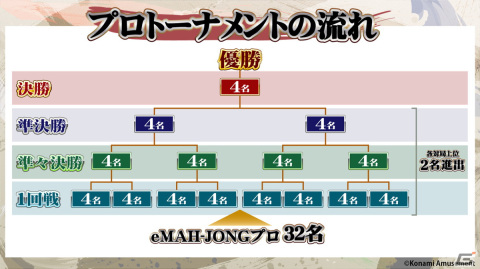 KONAMI×日本プロ麻雀連盟eスポーツ大会「eMAH-JONG 麻雀格闘倶楽部 プロトーナメント」が9月26日より放送！の画像4