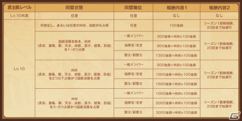 「三國志 真戦」新シーズン1「反董卓連合」が9月22日スタート！董卓を討伐し、洛陽を奪還して天下を統一せよの画像6