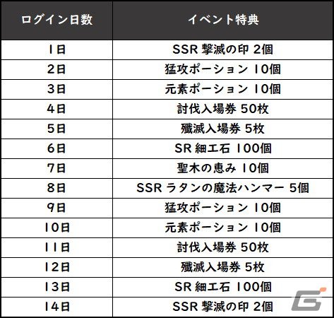 「グランサガ」でコンテンツ「撃滅戦」を追加するアップデートが実施！記念イベントも開催の画像3