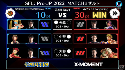 「ストリートファイターリーグ: Pro-JP 2022」第3節Day1の結果が公開！「CAPCOM Pro Tour 2022」アジア大会は10月15日に配信の画像3