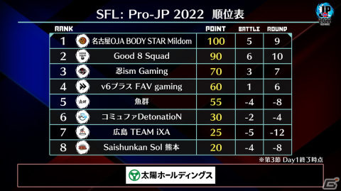 「ストリートファイターリーグ: Pro-JP 2022」第3節Day1の結果が公開！「CAPCOM Pro Tour 2022」アジア大会は10月15日に配信の画像4