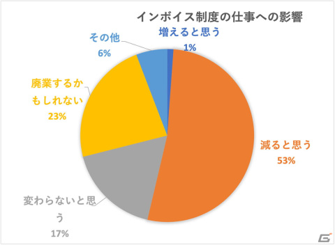 VOICTIONが「声優の収入実態調査」および「インボイスに関するアンケート」の途中集計結果を発表の画像10