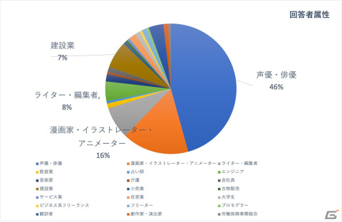 VOICTIONが「声優の収入実態調査」および「インボイスに関するアンケート」の途中集計結果を発表の画像17