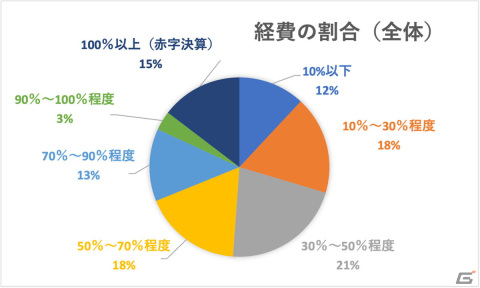 VOICTIONが「声優の収入実態調査」および「インボイスに関するアンケート」の途中集計結果を発表の画像5