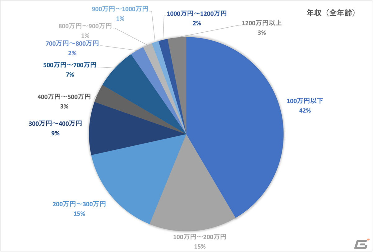 VOICTIONが「声優の収入実態調査」および「インボイスに関するアンケート」の途中集計結果を発表の画像1