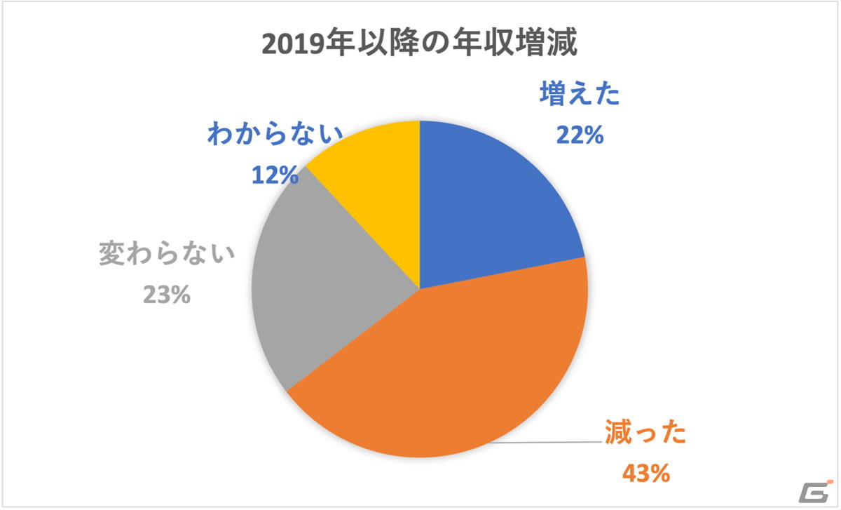 VOICTIONが「声優の収入実態調査」および「インボイスに関するアンケート」の途中集計結果を発表の画像11