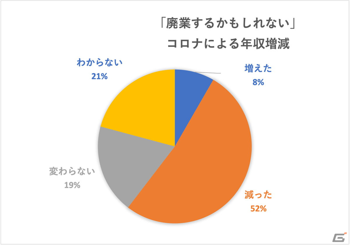 VOICTIONが「声優の収入実態調査」および「インボイスに関するアンケート」の途中集計結果を発表の画像12