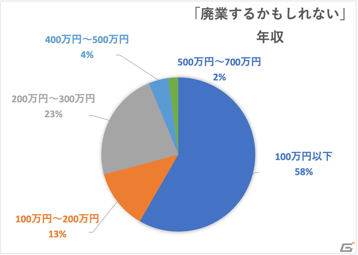 VOICTIONが「声優の収入実態調査」および「インボイスに関するアンケート」の途中集計結果を発表の画像13