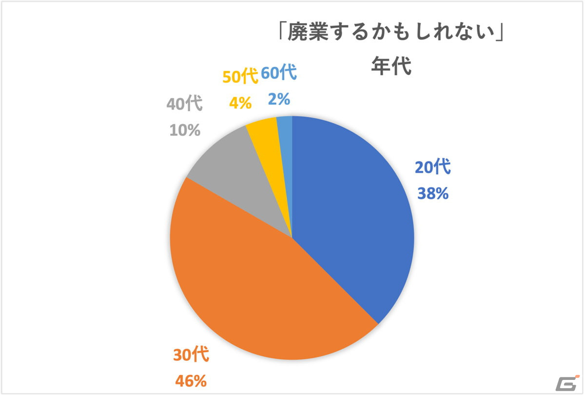 VOICTIONが「声優の収入実態調査」および「インボイスに関するアンケート」の途中集計結果を発表の画像14