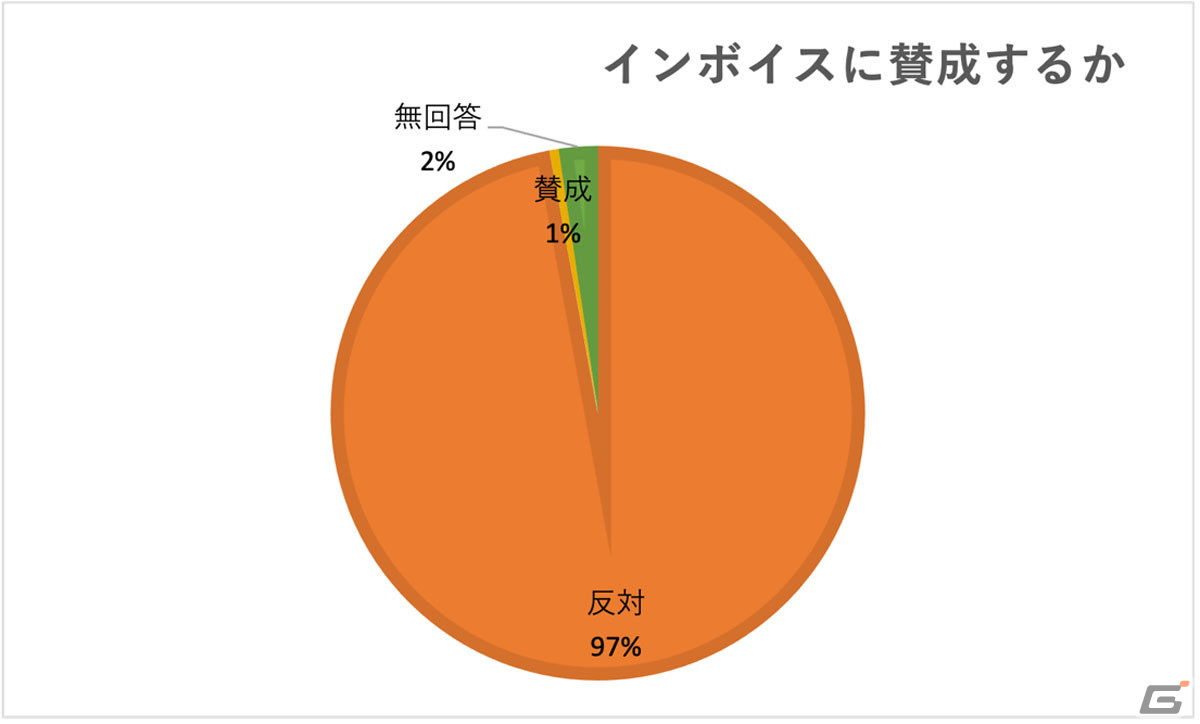 VOICTIONが「声優の収入実態調査」および「インボイスに関するアンケート」の途中集計結果を発表の画像15