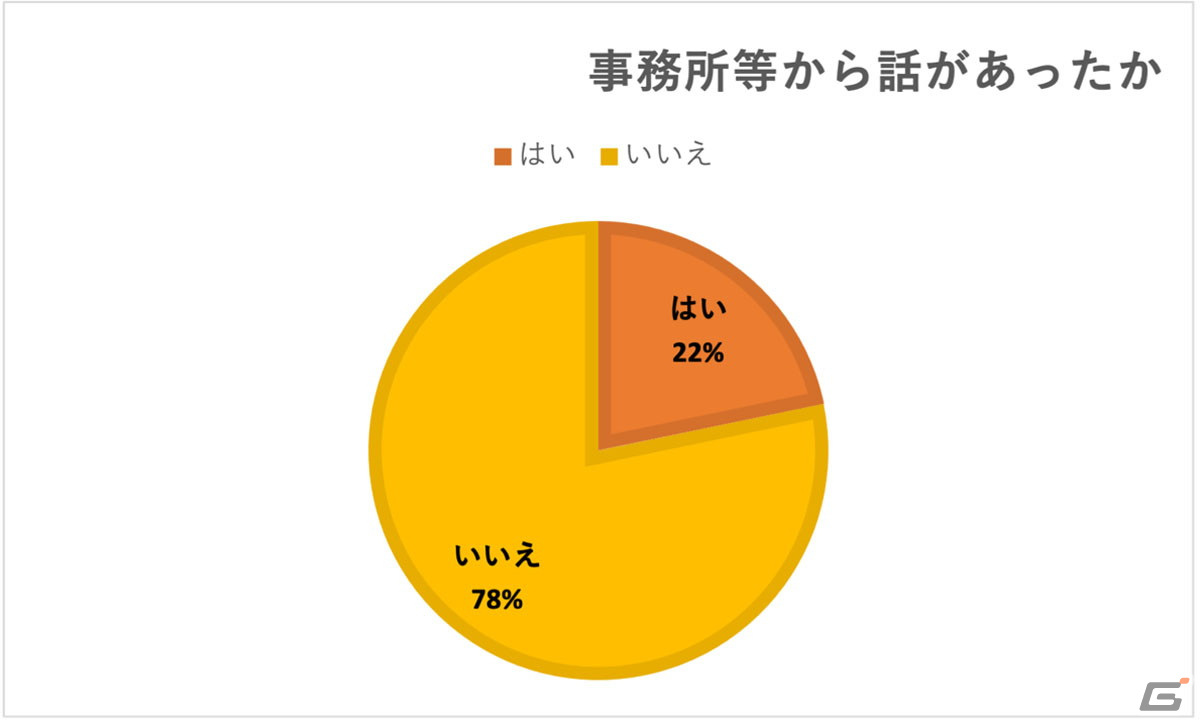 VOICTIONが「声優の収入実態調査」および「インボイスに関するアンケート」の途中集計結果を発表の画像16