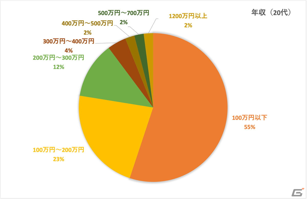 VOICTIONが「声優の収入実態調査」および「インボイスに関するアンケート」の途中集計結果を発表の画像2