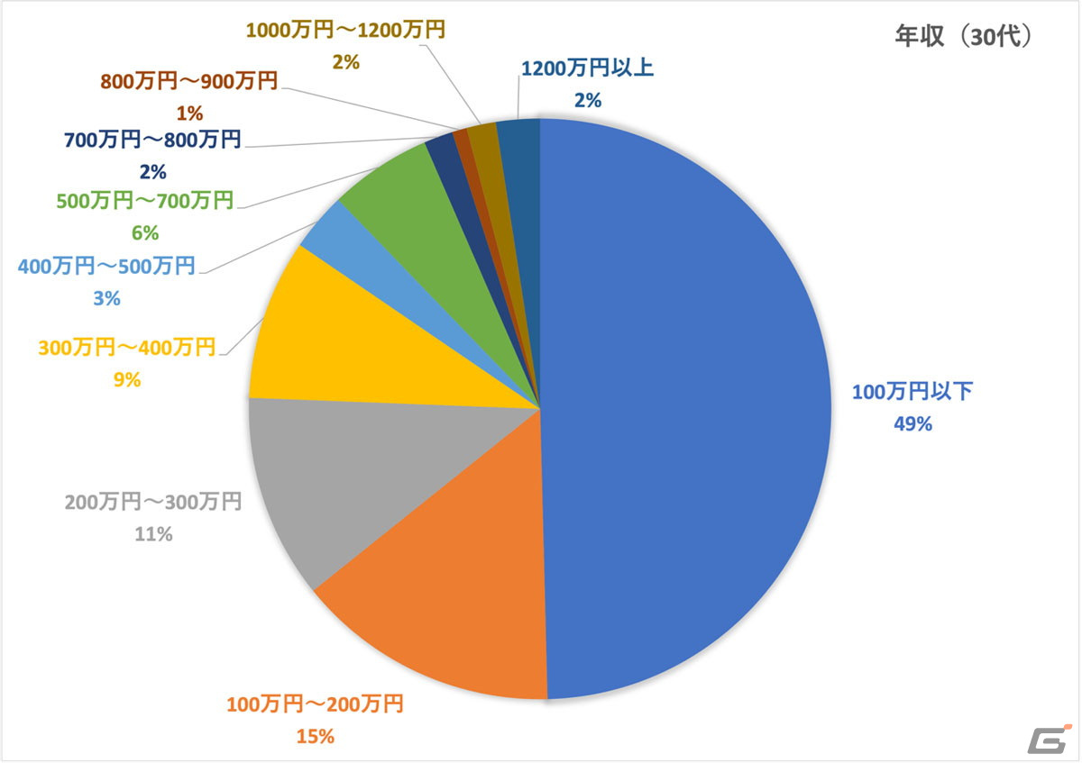 VOICTIONが「声優の収入実態調査」および「インボイスに関するアンケート」の途中集計結果を発表の画像3