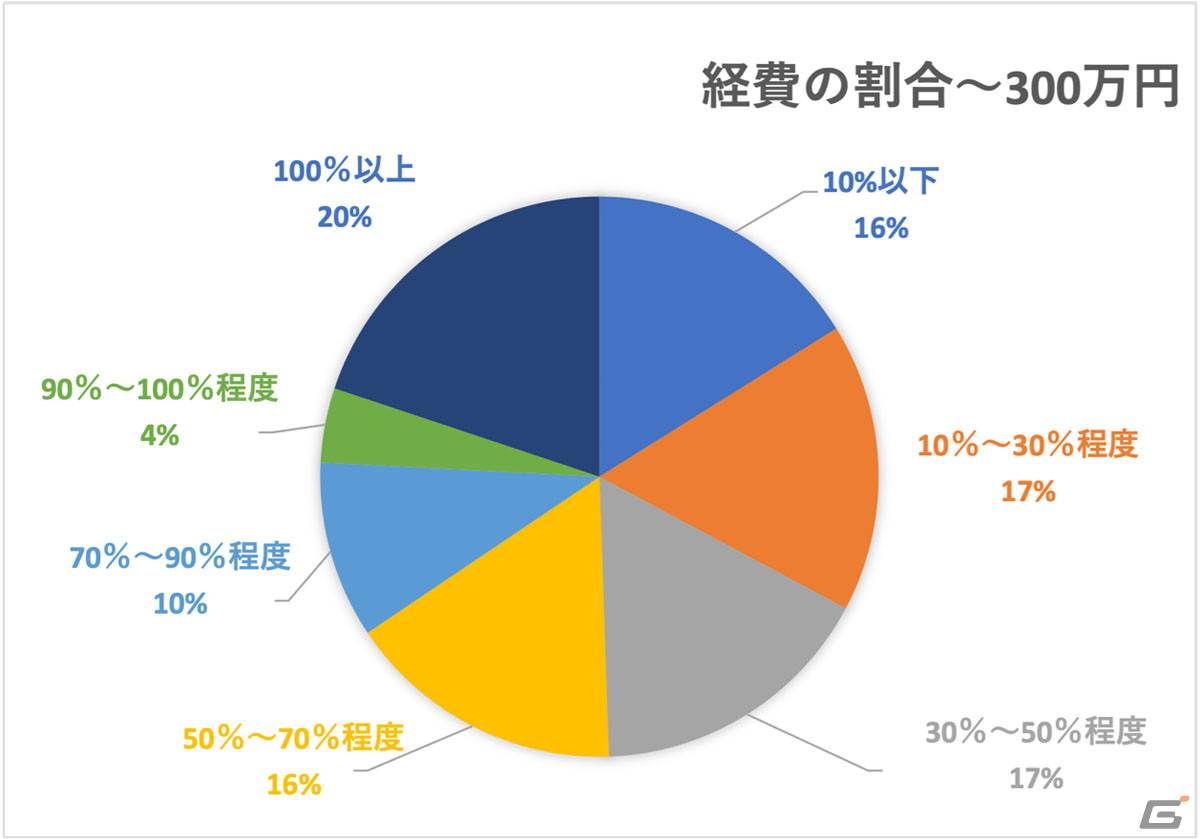 VOICTIONが「声優の収入実態調査」および「インボイスに関するアンケート」の途中集計結果を発表の画像6