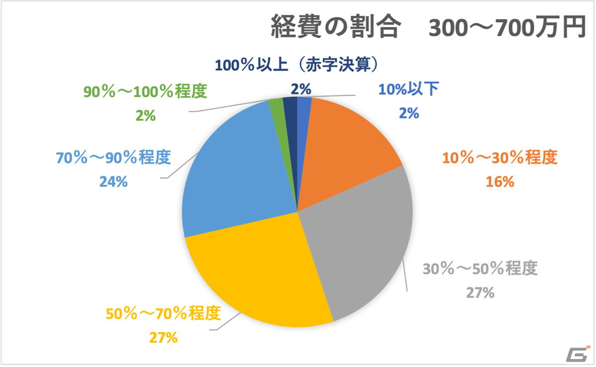 VOICTIONが「声優の収入実態調査」および「インボイスに関するアンケート」の途中集計結果を発表の画像7