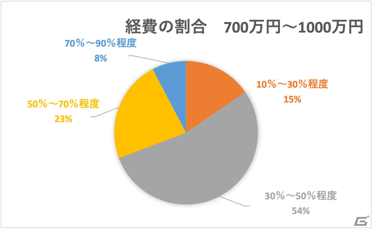 VOICTIONが「声優の収入実態調査」および「インボイスに関するアンケート」の途中集計結果を発表の画像8