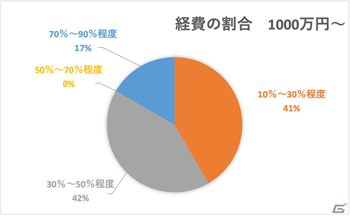 VOICTIONが「声優の収入実態調査」および「インボイスに関するアンケート」の途中集計結果を発表の画像9
