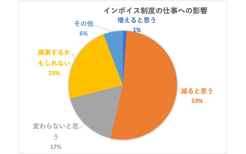 VOICTIONが「声優の収入実態調査」および「インボイスに関するアンケート」の途中集計結果を発表