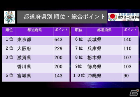 「全国都道府県対抗eスポーツ選手権 2022 TOCHIGI」総合優勝は東京都に！3年ぶりに観客席を設けての実施の画像2