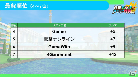 「白猫GOLF」メディア対抗戦にGamer編集部も参戦！ゲスト“東大卒プロゲーマー”ときどさんならではの“対戦観”が聞けるインタビューもの画像30