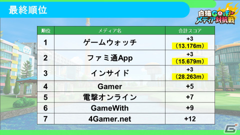 「白猫GOLF」メディア対抗戦にGamer編集部も参戦！ゲスト“東大卒プロゲーマー”ときどさんならではの“対戦観”が聞けるインタビューもの画像33