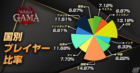王道RPGを踏襲したモバイル向けMMORPG「War Of GAMA」の事前登録受付が開始！の画像3