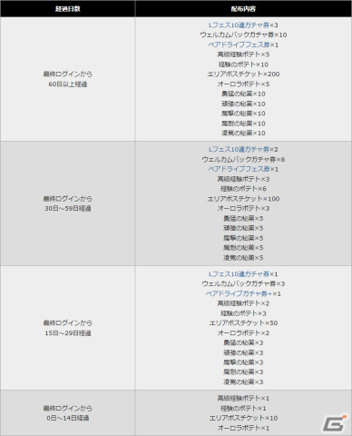 「アルケミアストーリー」サービス開始5周年記念キャンペーンが開催！最大530連無料のガチャが登場の画像6