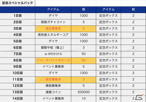「カウンター・アームズ」1.5周年を記念して陣営を指定できるガチャ「指定募集」など新機能が実装！7つのイベントも実施中の画像7