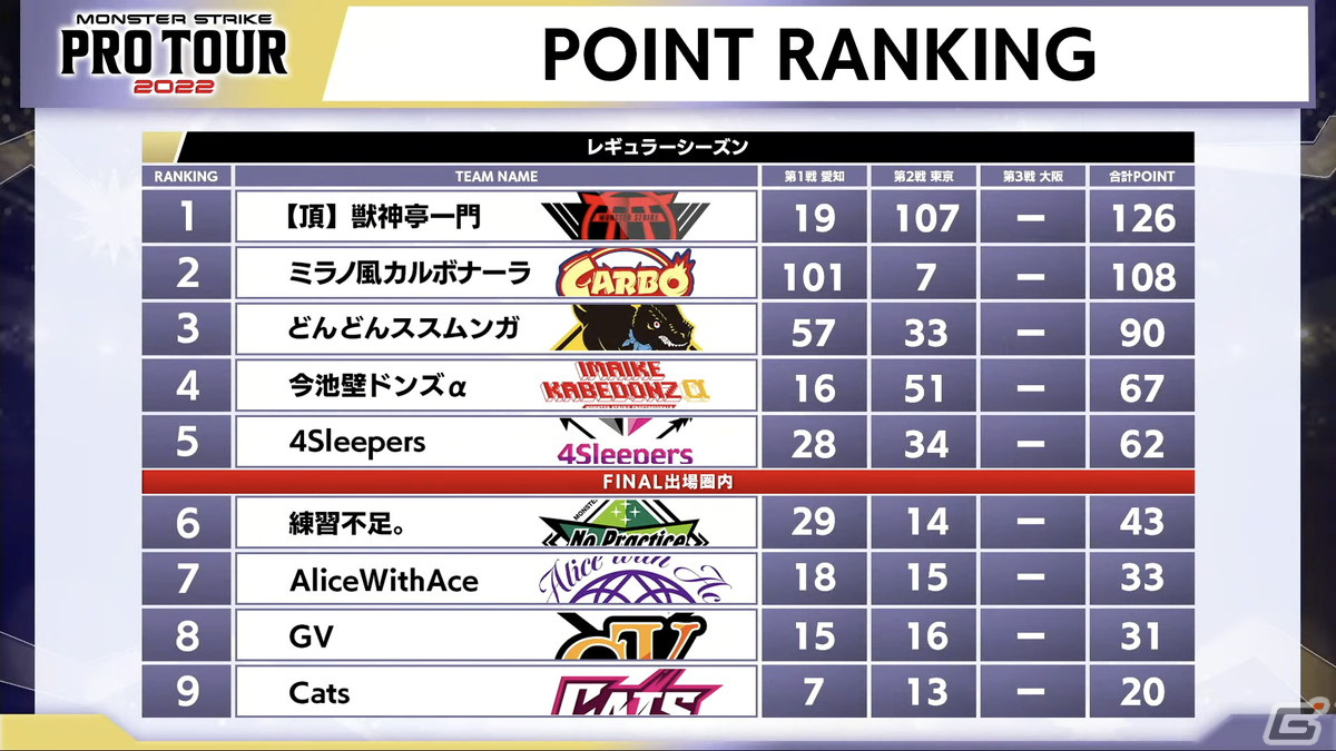 「モンスト プロツアー 2022」第2戦にて初代プロチーム同士による対決を制したのは「【頂】獣神亭一門」！の画像4