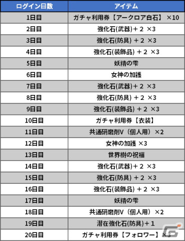 「ETERNAL」に新コンテンツ「幻影戦」が実装！ガチャ利用券や経験値アイテムがもらえる「2nd Anniversary ログインボーナス」も実施中の画像2