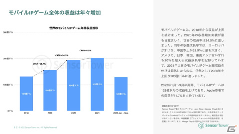 「2022年世界のモバイルIPゲーム市場インサイト」が公開―ダウンロード数ではヨーロッパ、収益では日本がトップにの画像2