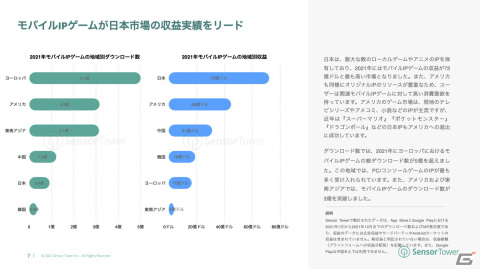 「2022年世界のモバイルIPゲーム市場インサイト」が公開―ダウンロード数ではヨーロッパ、収益では日本がトップにの画像5