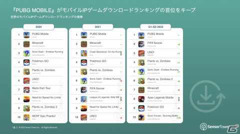 「2022年世界のモバイルIPゲーム市場インサイト」が公開―ダウンロード数ではヨーロッパ、収益では日本がトップにの画像6