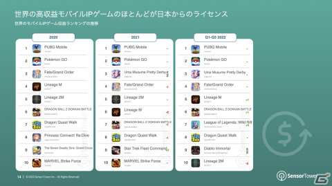「2022年世界のモバイルIPゲーム市場インサイト」が公開―ダウンロード数ではヨーロッパ、収益では日本がトップにの画像7