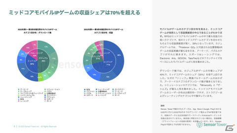 「2022年世界のモバイルIPゲーム市場インサイト」が公開―ダウンロード数ではヨーロッパ、収益では日本がトップにの画像8