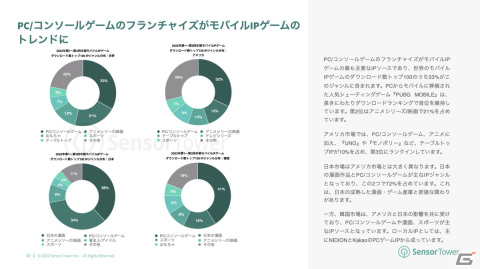 「2022年世界のモバイルIPゲーム市場インサイト」が公開―ダウンロード数ではヨーロッパ、収益では日本がトップにの画像9