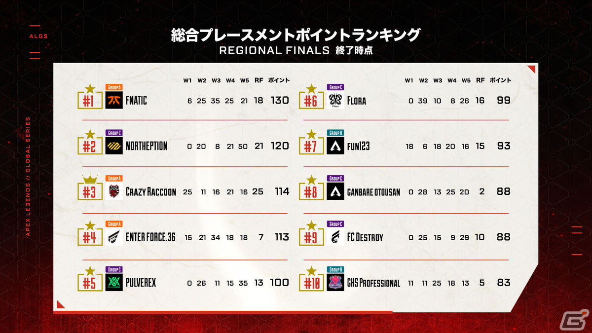 「ALGS Year 3 : APAC North Split1」過去最長となった戦いの末リージョンファイナルを制したのはCrazyRaccoon！の画像2