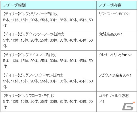 「アヴァベルオンライン」に新6次職「神越職」が実装！「クリスマスダンジョン」と「爆速！育成応援スペシャルキャンペーン」も開催の画像27