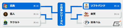 「eBASEBALLプロスピAリーグ」2022シーズンは福岡ソフトバンクホークスが初の日本一に！7戦無敗の前野拓光さんがMVPを獲得の画像10