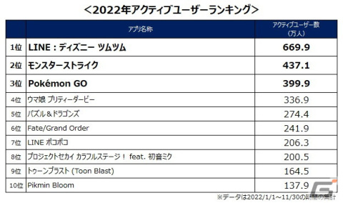 ゲームエイジ総研が2022年モバイルゲームアクティブユーザー数ランキングを公開―「勝利の女神：NIKKE」など男性向け作品の躍進が目立つ結果にの画像1