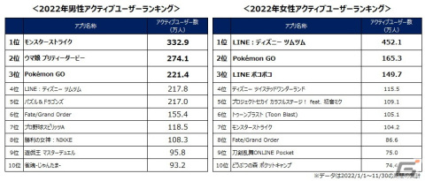 ゲームエイジ総研が2022年モバイルゲームアクティブユーザー数ランキングを公開―「勝利の女神：NIKKE」など男性向け作品の躍進が目立つ結果にの画像2