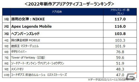 ゲームエイジ総研が2022年モバイルゲームアクティブユーザー数ランキングを公開―「勝利の女神：NIKKE」など男性向け作品の躍進が目立つ結果にの画像3