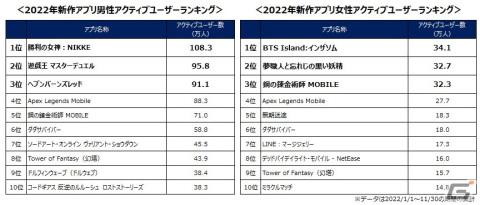 ゲームエイジ総研が2022年モバイルゲームアクティブユーザー数ランキングを公開―「勝利の女神：NIKKE」など男性向け作品の躍進が目立つ結果にの画像4