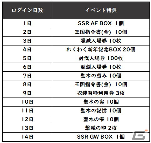 「グランサガ」でログインボーナスなどの新年イベントが開催―「騎士訓練所」の段階拡張などのアップデートもの画像2