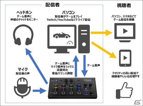 ローランド初のゲーム配信者向け機器となるゲーミング・オーディオミキサー「BRIDGE CAST」が1月28日に発売の画像4