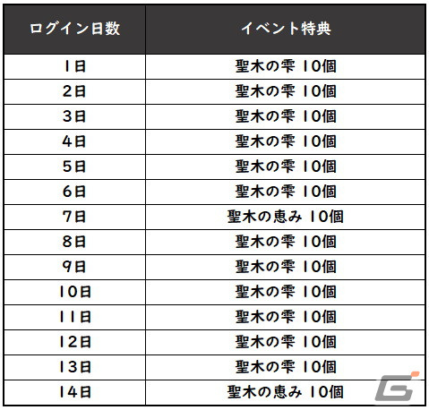 「グランサガ」チャプター11「光輝の継承者」アップデートで新規エリア「鬼の谷」が追加！新規月照石登場を記念したログインボーナスもの画像4