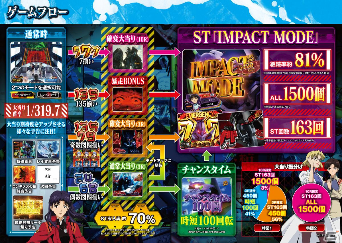 パチンコ「新世紀エヴァンゲリオン～未来への咆哮～」が「777TOWN.net」に登場！ゲーム内アイテムのプレゼントキャンペーンもの画像2