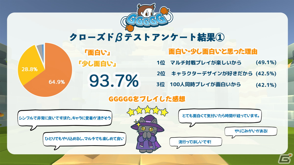 「GGGGG」の正式リリース日が3月31日に決定！100人バトルロイヤルや4人協力プレイのダンジョン攻略などで遊べるカジュアルACTの画像4